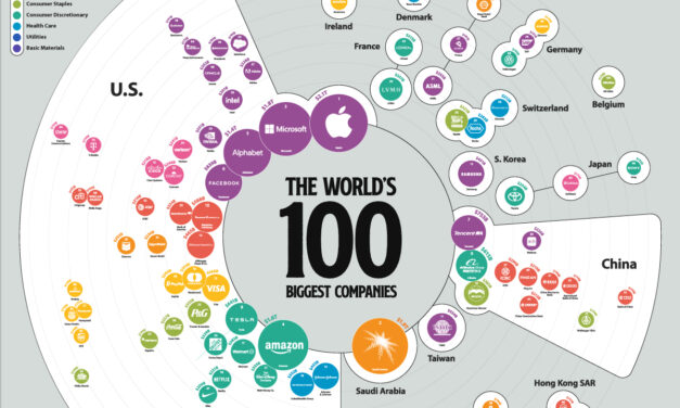 The World’s biggest Companies IN 2021