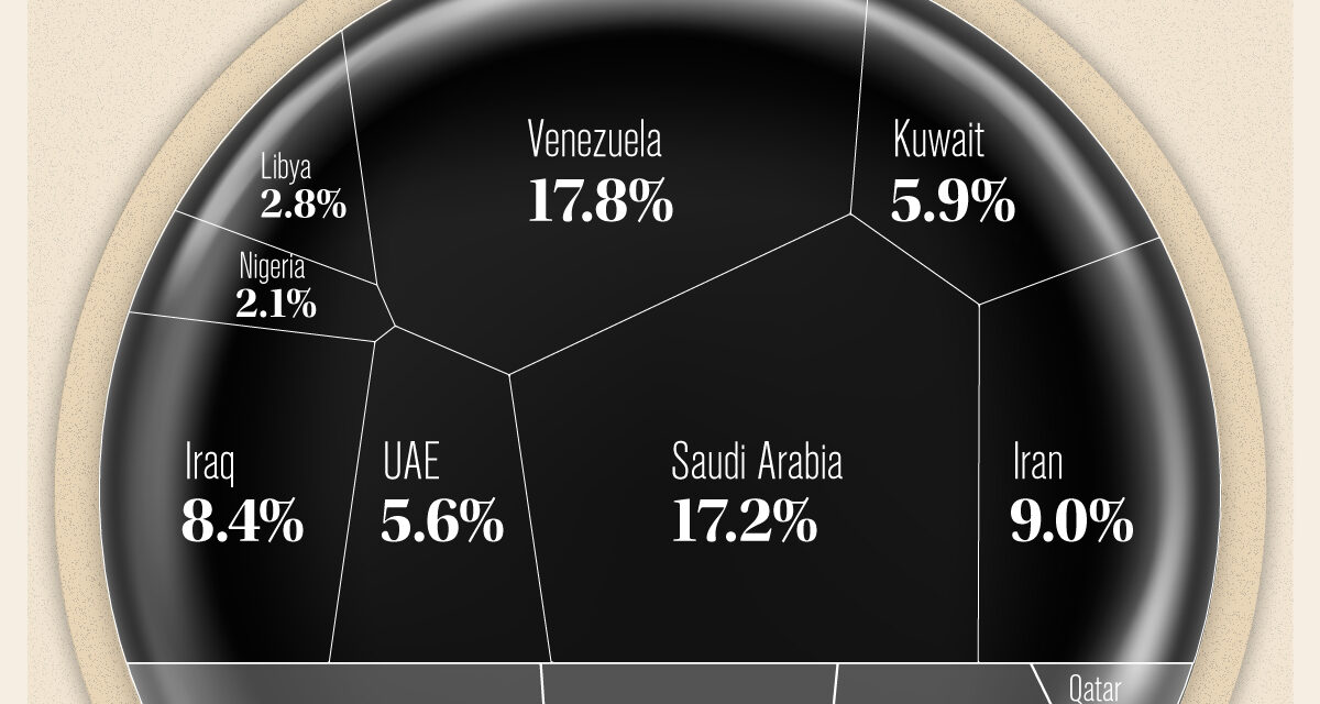 Which Countries Have the World’s Largest Proven Oil Reserves?